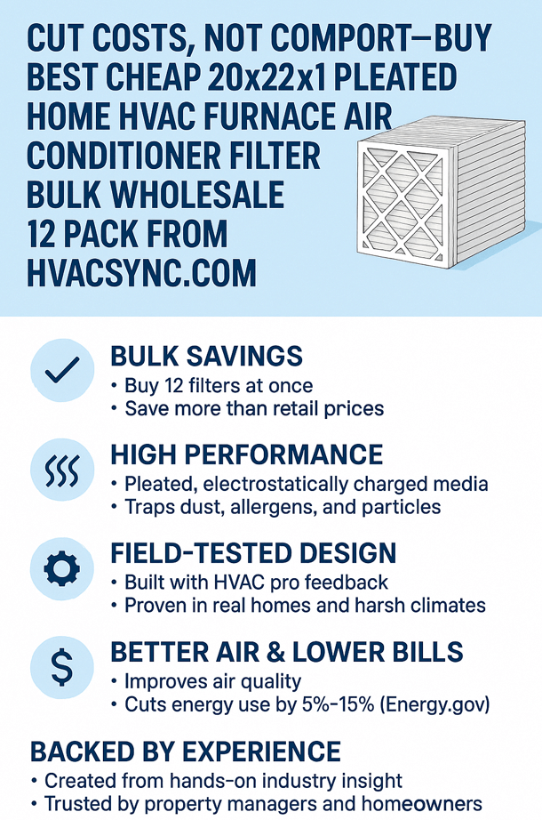 Cut Costs, Not Comfort—Buy Best Cheap 20x22x1 Pleated Home HVAC Furnace Air Conditioner Filter Bulk Wholesale 12 Pack from HVACSync.com 2 Infographic from HVACSync.com promoting 12-pack of 20x22x1 pleated HVAC filters with sections on bulk savings, high performance, field-tested design, better air quality, and expert-backed value.